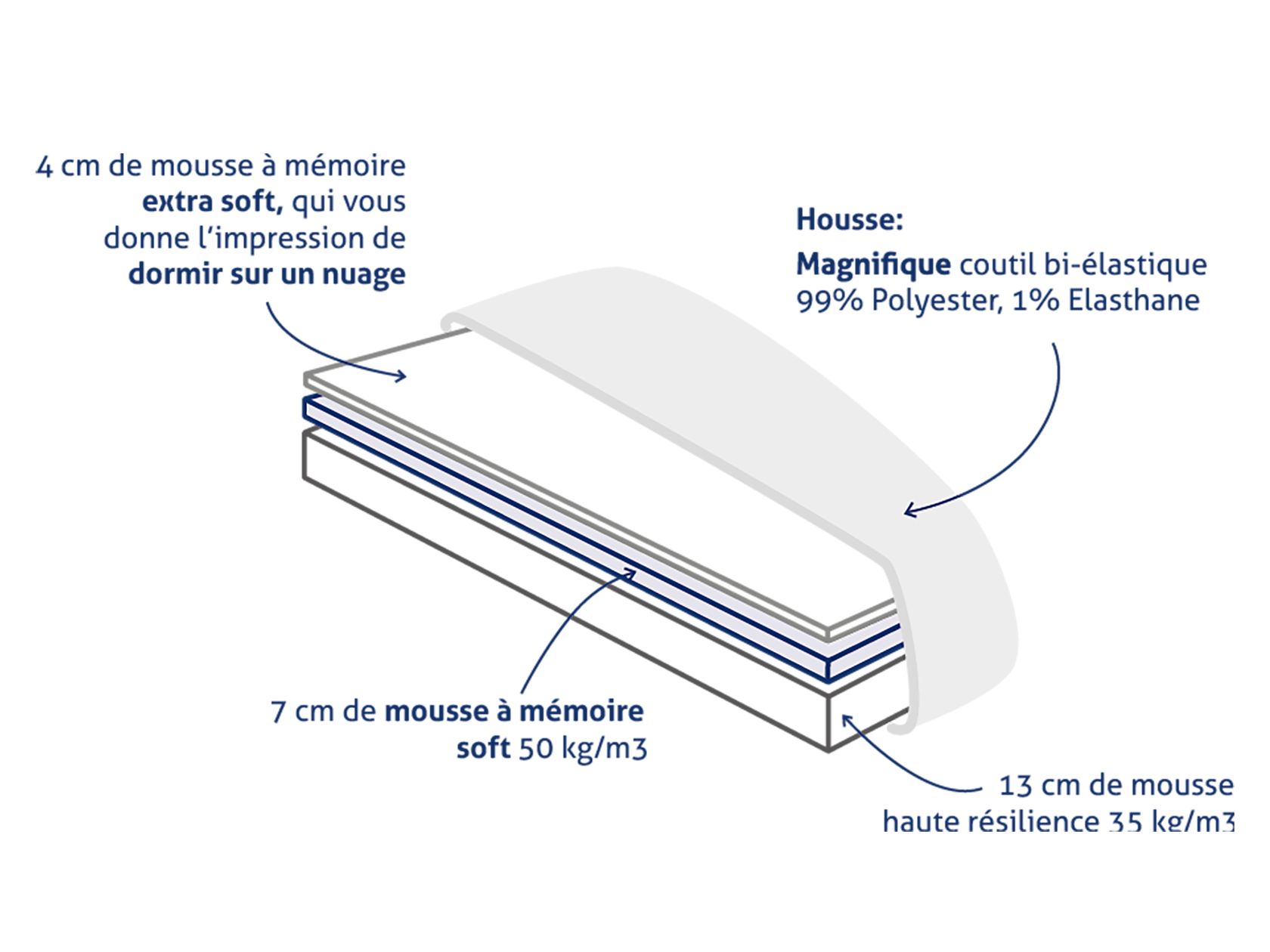 Matelas à mémoire de forme Everest
